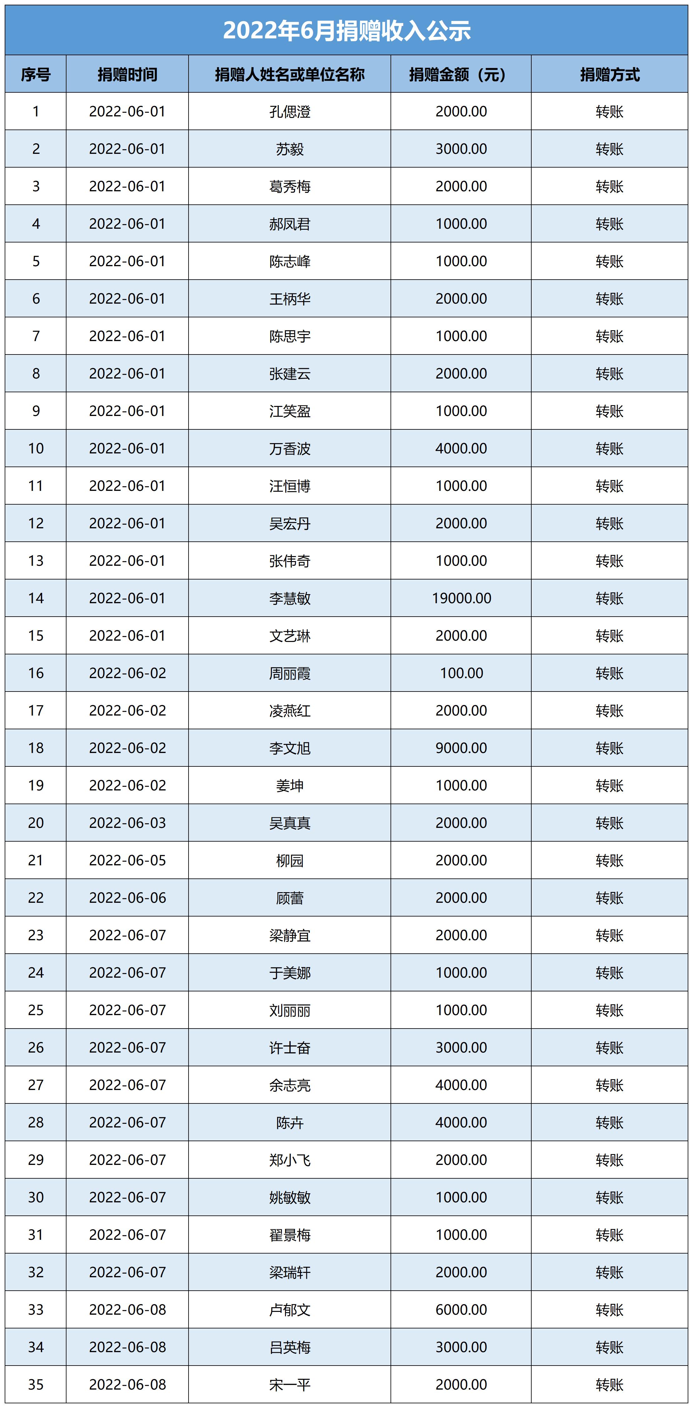 2020年-2021年每月捐赠收入公示表_A1040E1076.jpg