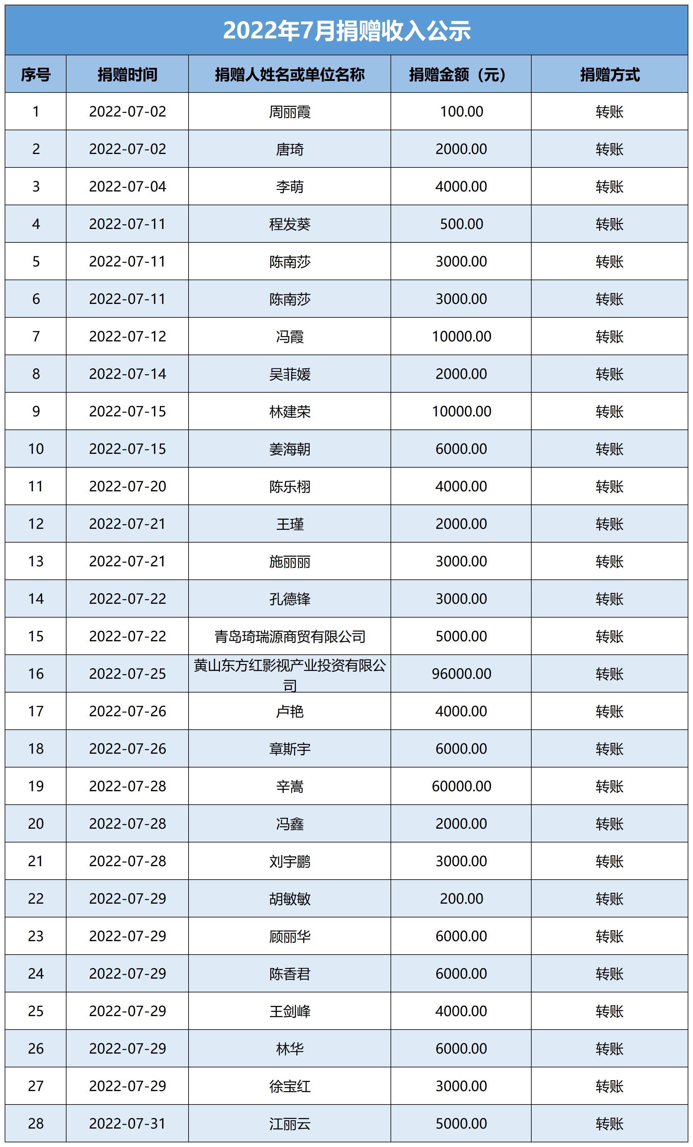 2020年-2021年每月捐赠收入公示表_A1105E1134.jpg