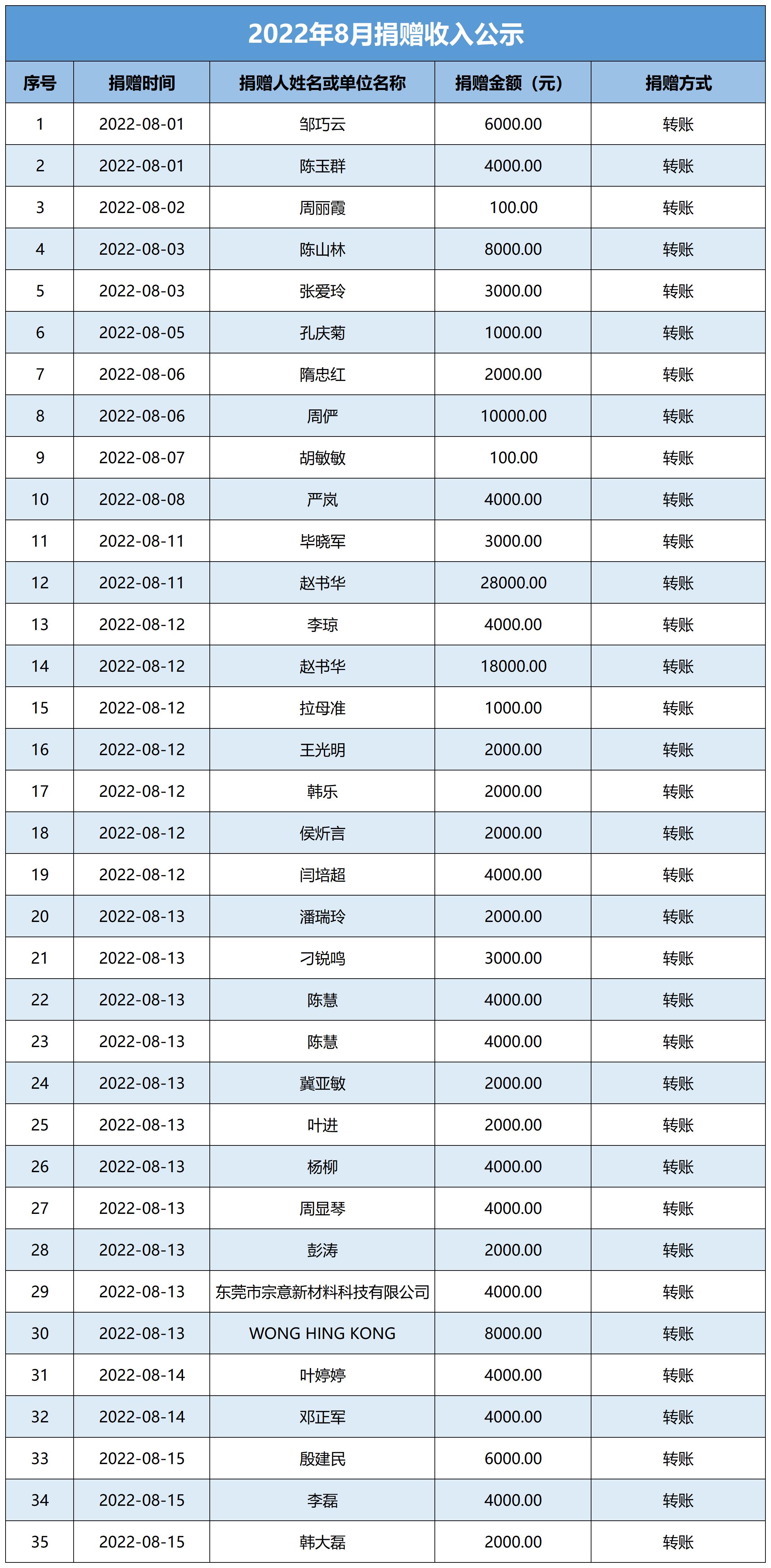 2020年-2021年每月捐赠收入公示表_A1135E1171.jpg