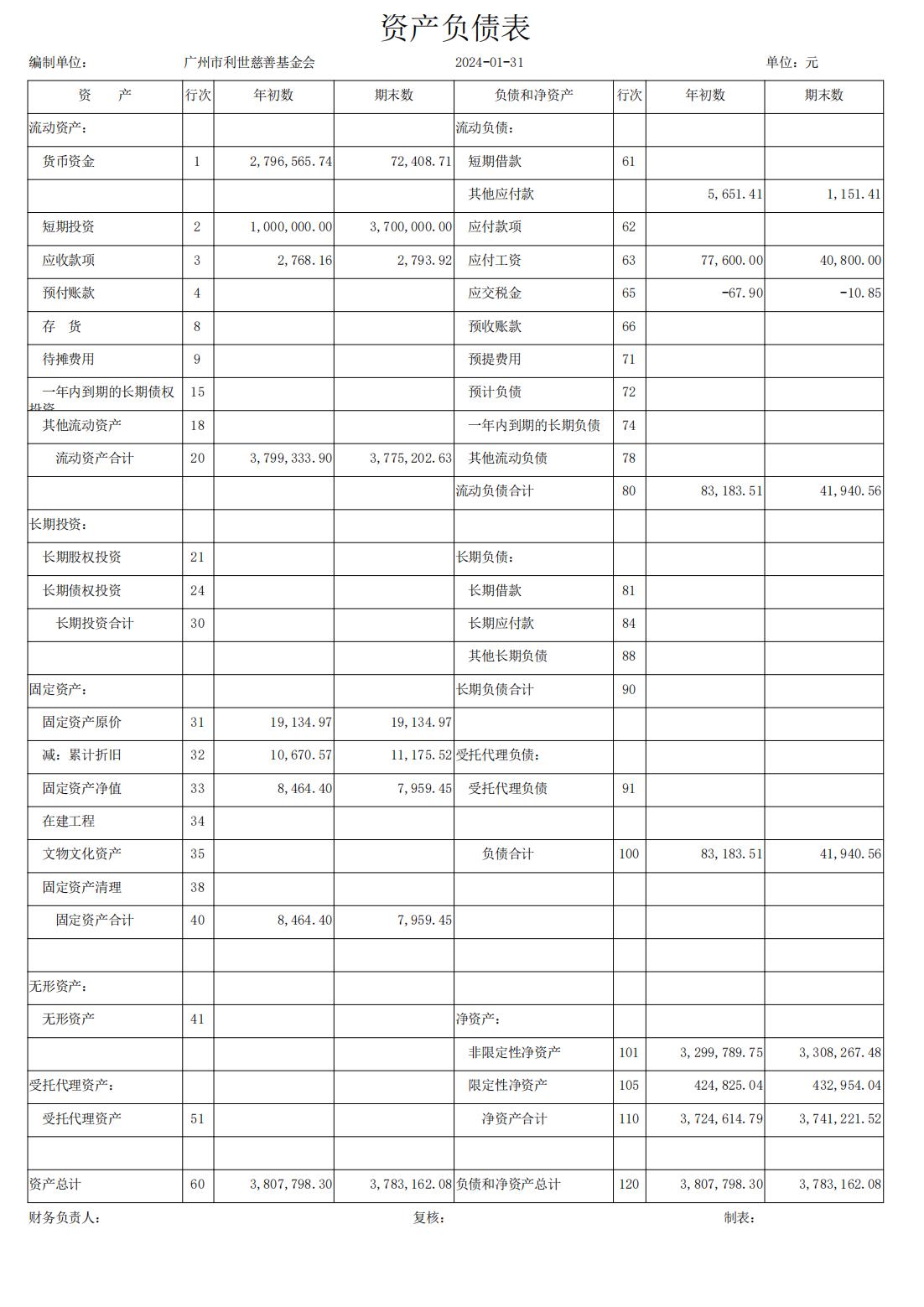 利世慈善会-资产负债表2024年01月.jpg