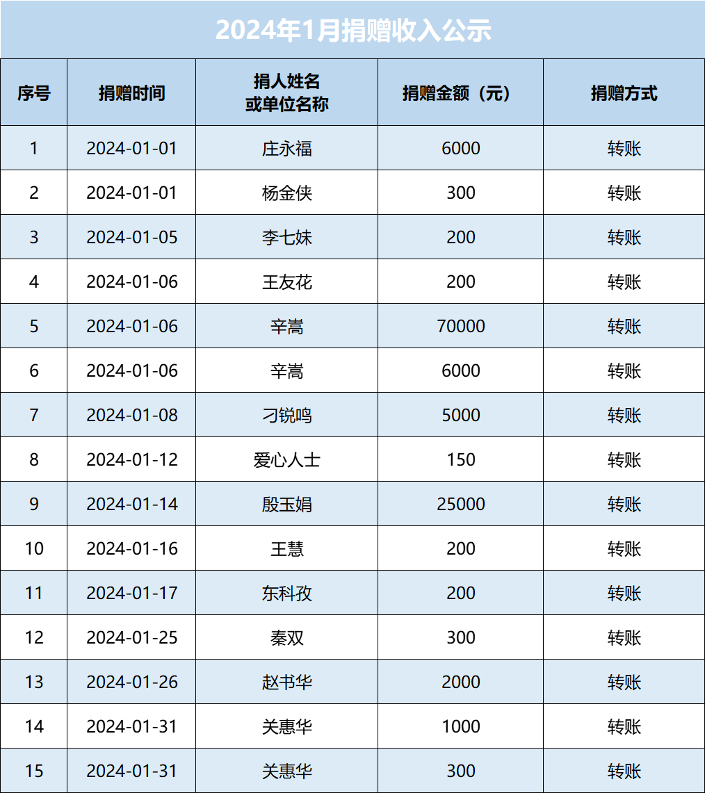 2024年1月捐赠收入公示图.png