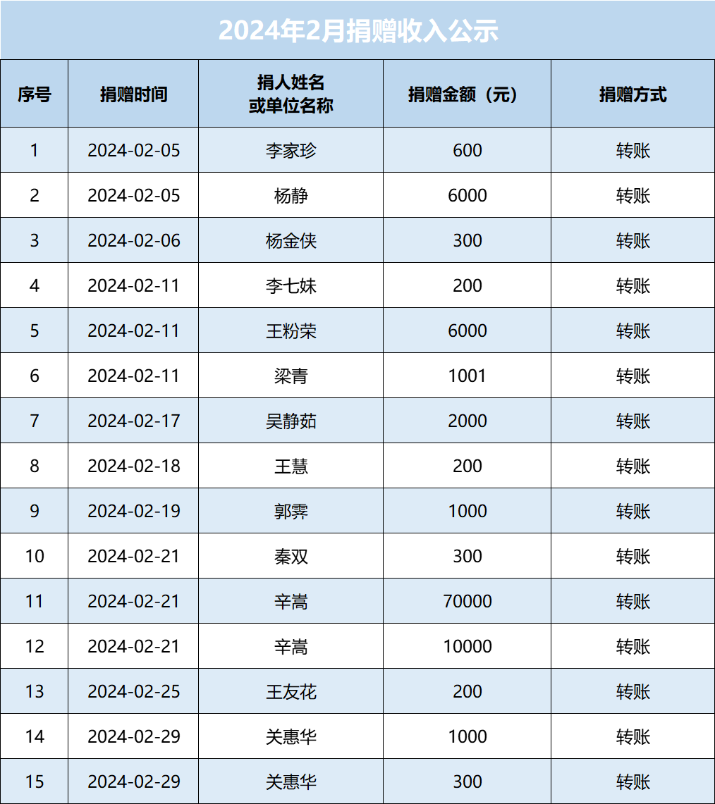 2024年2月捐赠收入公示图.png