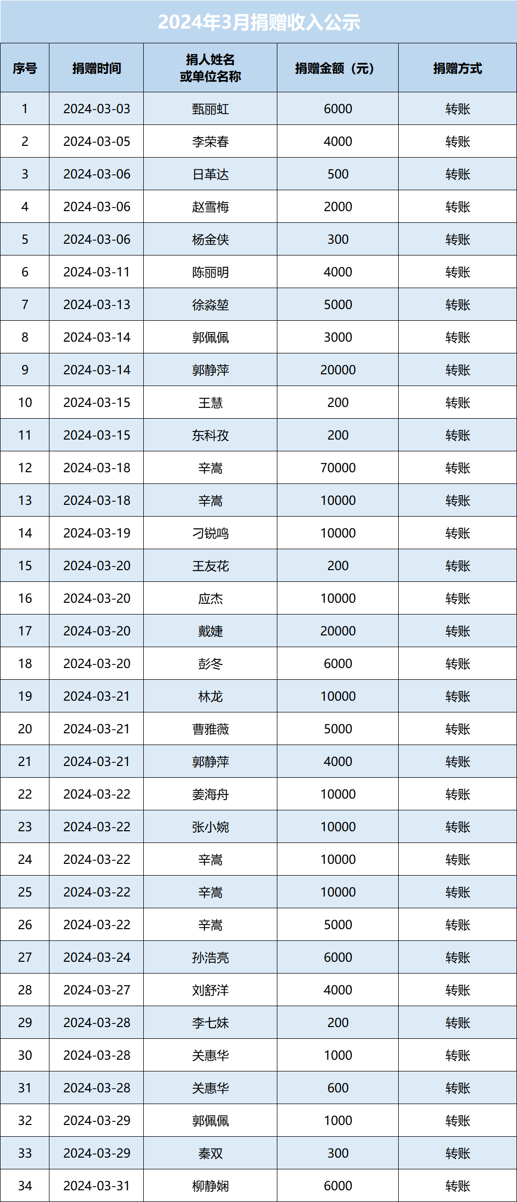 2024年3月捐赠收入公示图.png