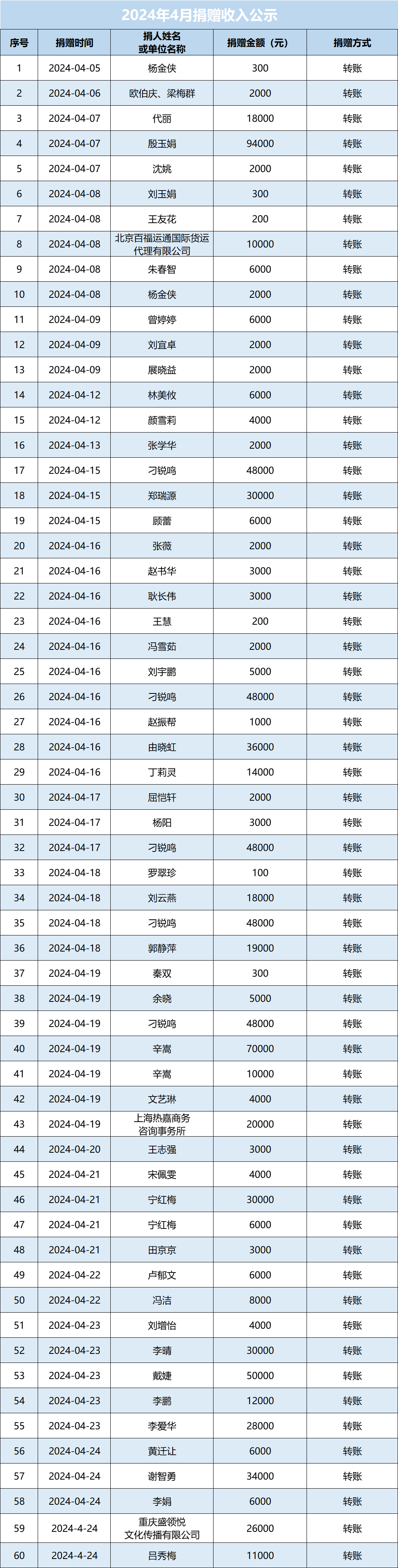 2024年4月捐赠收入公示图1.png