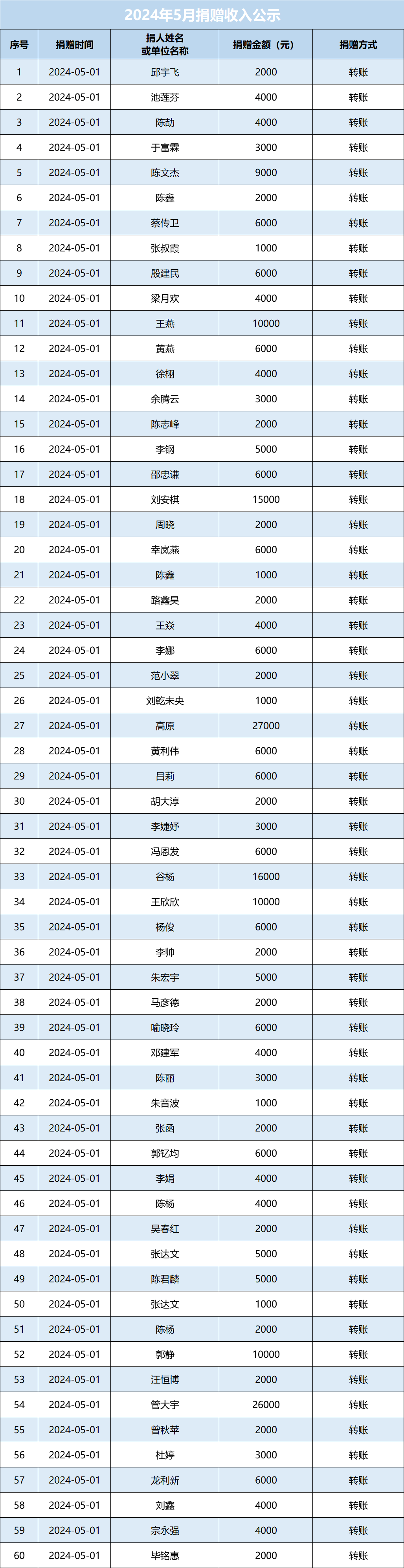 2024年5月捐赠收入公示图1.png