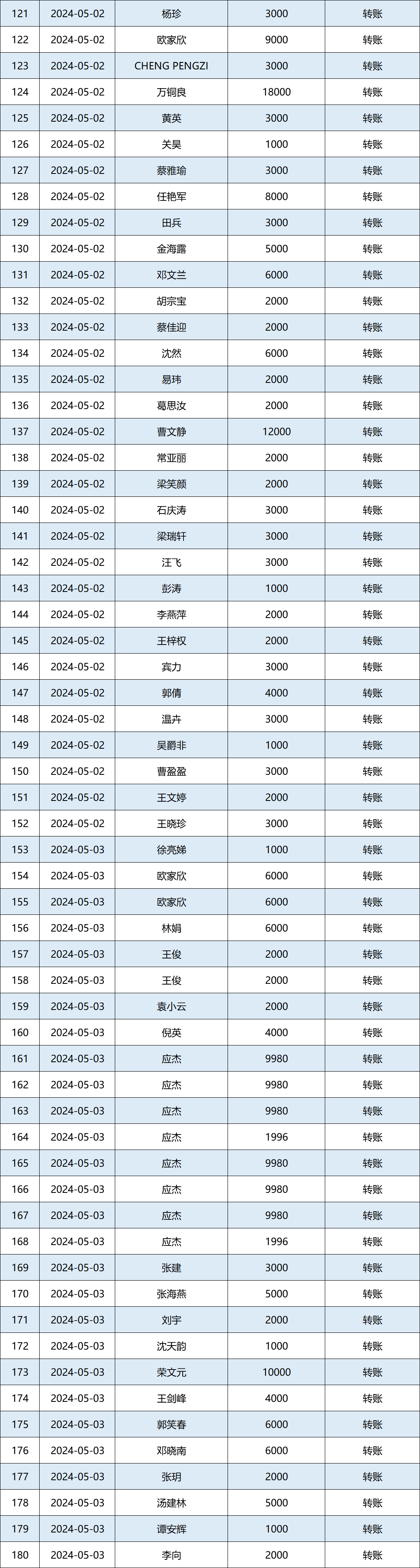 2024年5月捐赠收入公示图3.png