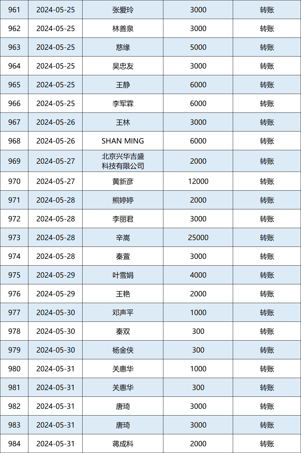 2024年5月捐赠收入公示图17.png