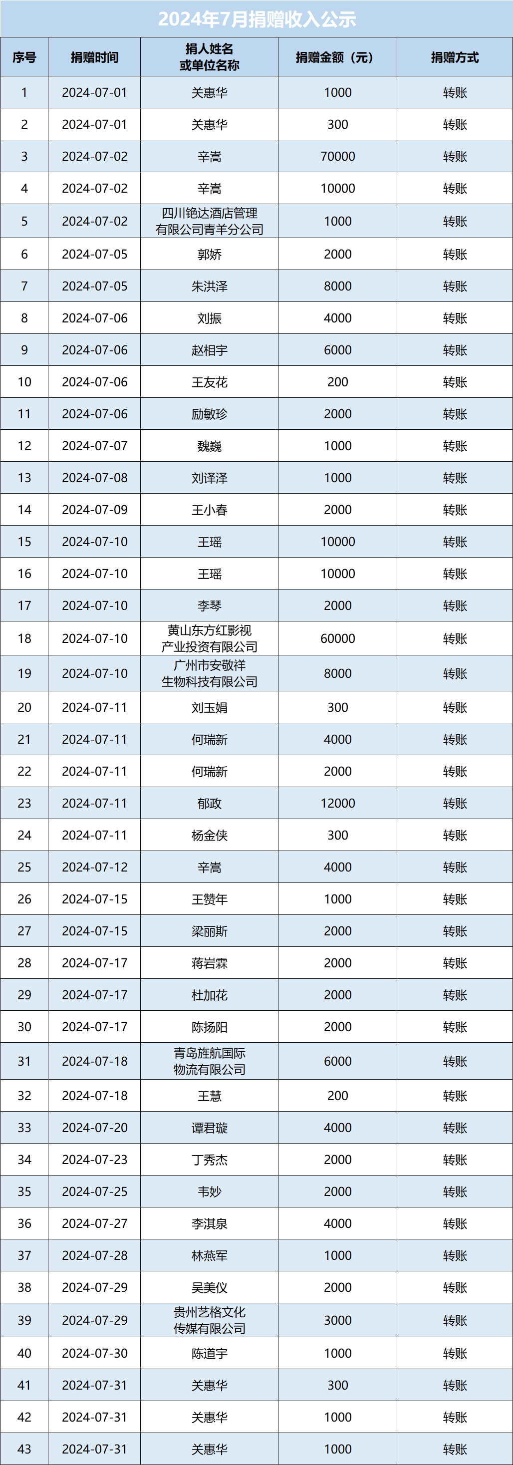 2024年7月捐赠收入公示图.png