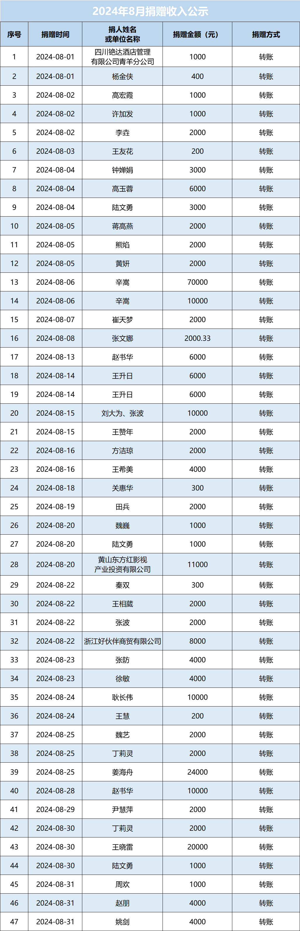 2024年8月捐赠收入公示图.png