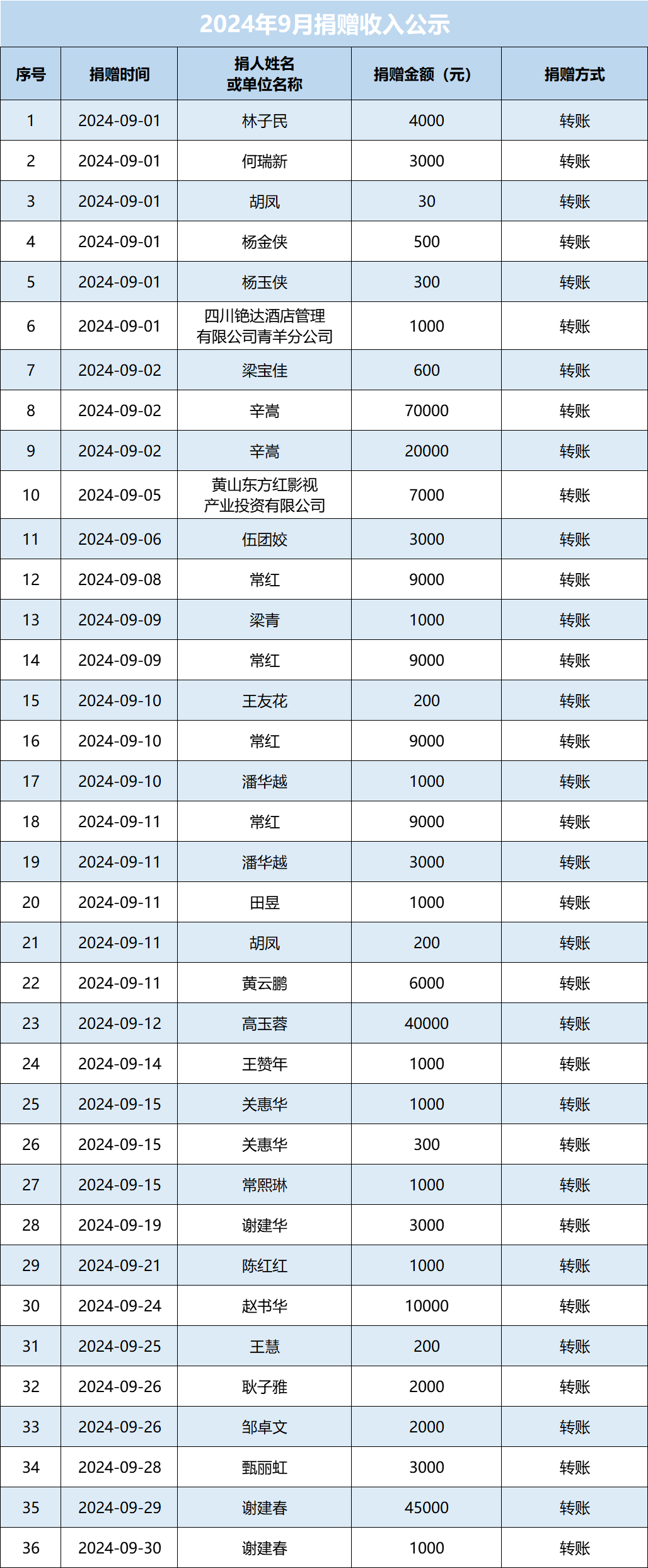 2024年9月捐赠收入公示图.png