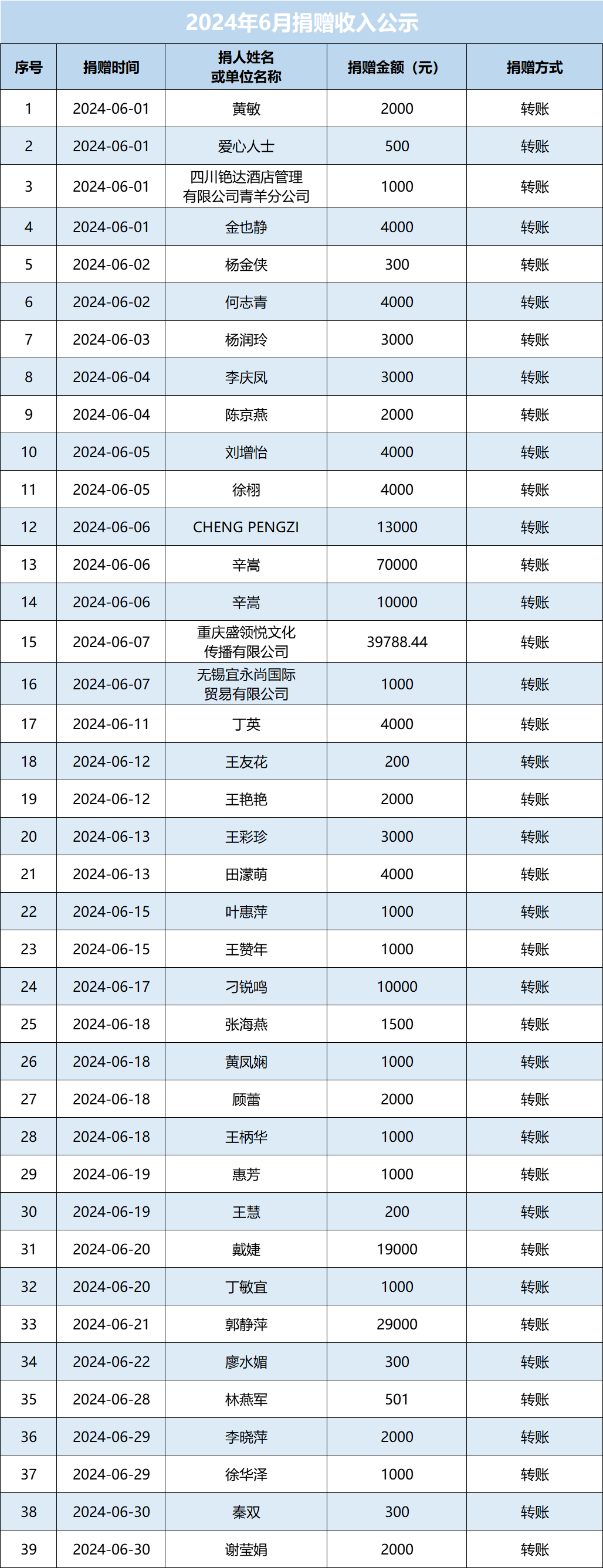 2024年6月捐赠收入公示图.png